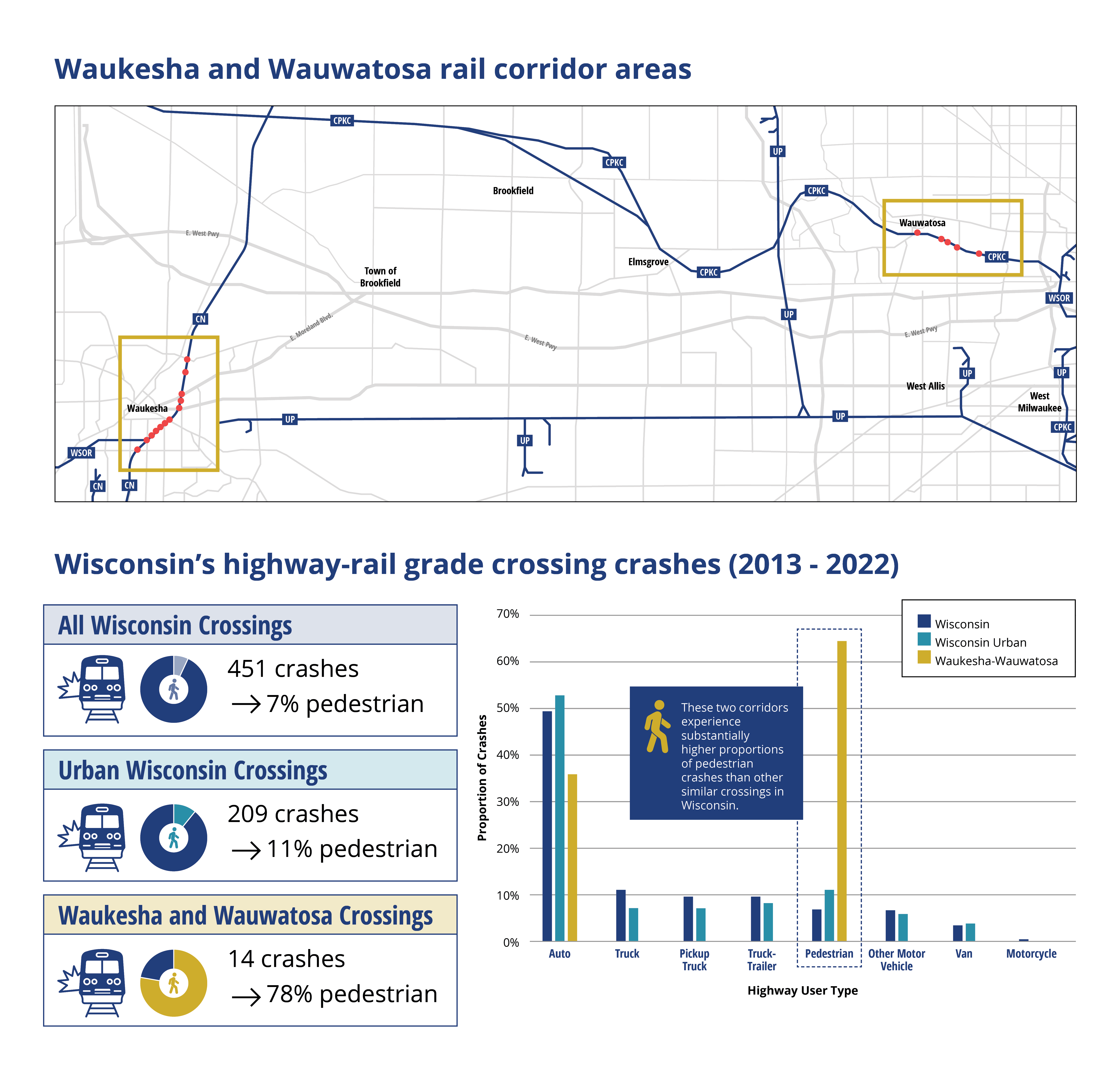 Infographic showing the two study areas as well as the high pedestrain crash rates in those locations.